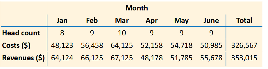 <ul><li><p>associations within table → average between two groups f.e</p></li><li><p>to look up specific numbers</p></li><li><p>precision is needed to make comparison between diff values</p><ul><li><p>v important</p></li><li><p>numbers don’t lie</p></li></ul></li><li><p>values being displayed have different units and magnitudes</p></li></ul><p></p>