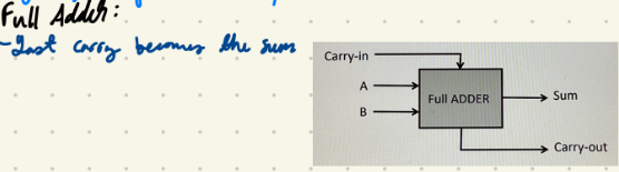 <p>circuit that computes sum of 2 bits and a carry in bit, then produces carry out bit</p>