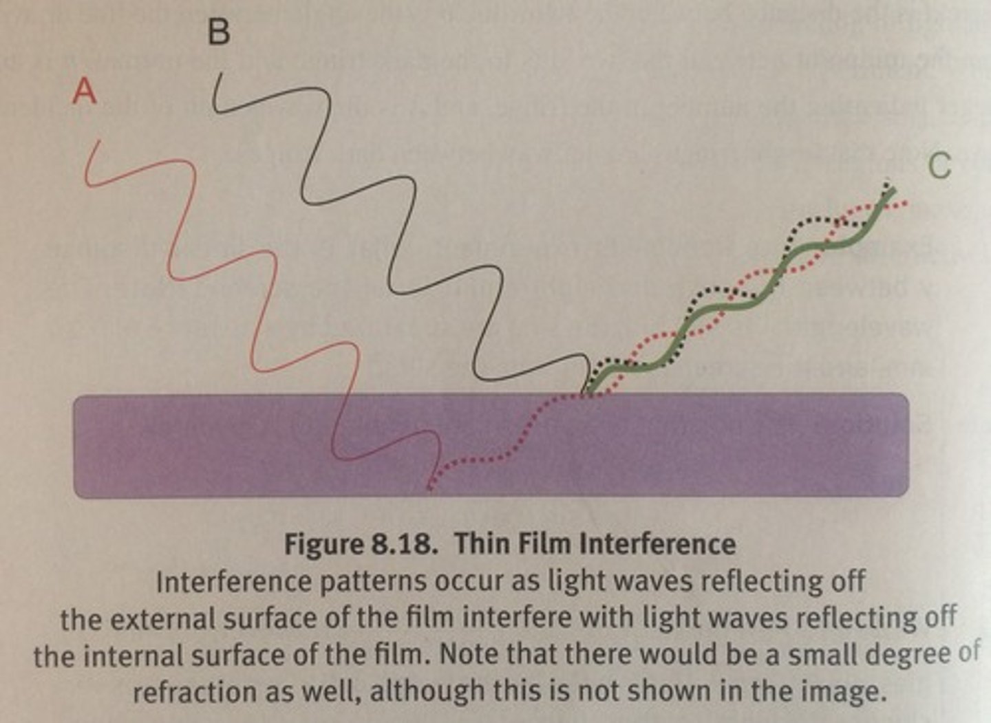 <p>I(δ) = I₀( 1 - ℜ[ exp(iδ) ] )</p><p>since there is a phase difference of π, giving the - , at one of the boundaries, and another phase δ introduced by θ changing the path difference</p>