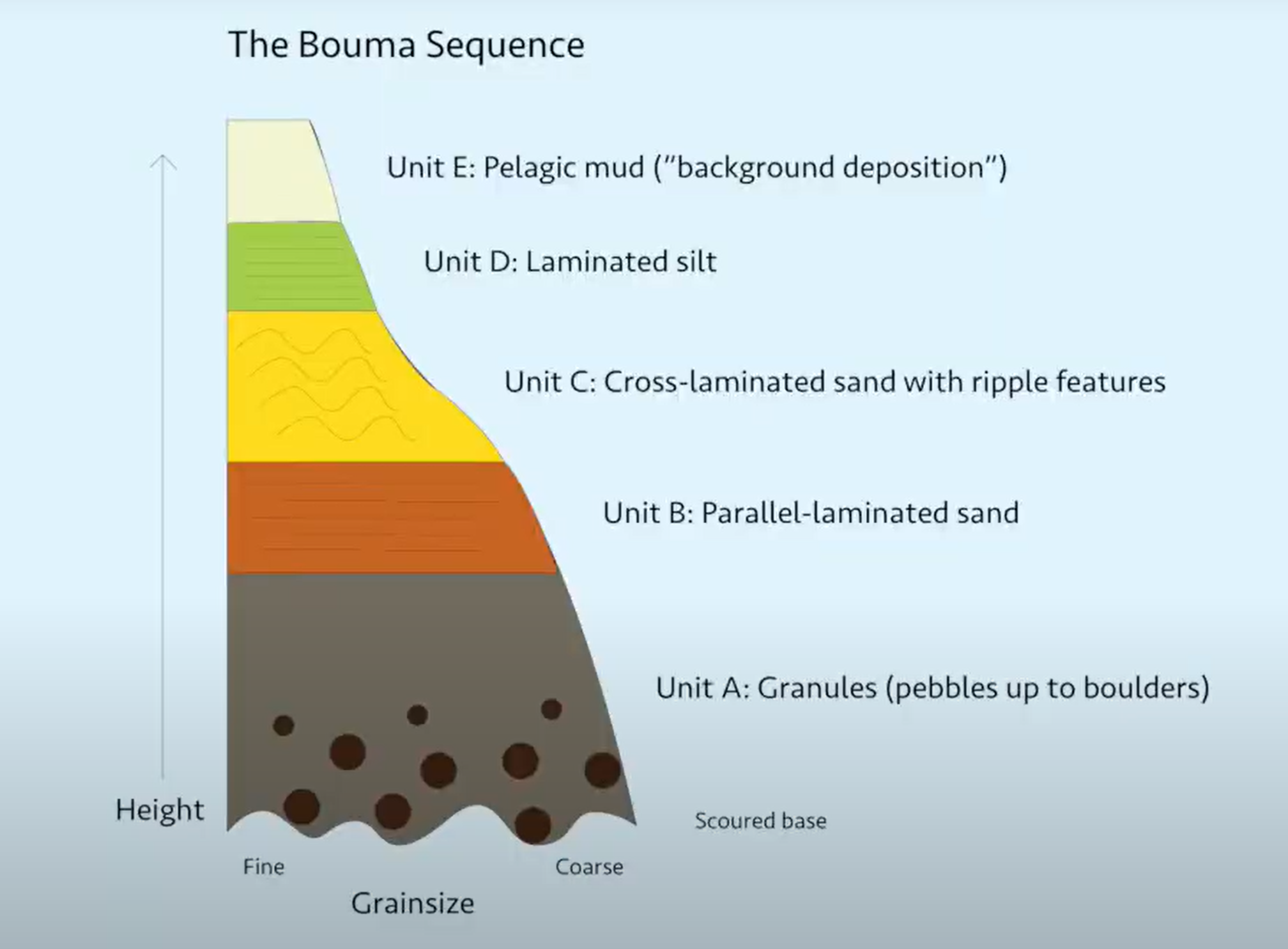 <p>A sequence that develops as a flow decreases in speed of over time. </p>