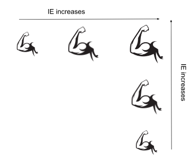 <p><span>Ionization energy is the energy required to remove the first valence electron from a neutral, gaseous atom.</span></p><ul><li><p><span>Think: If the effective nuclear charge of an atom increases across a period (making the radius smaller) and decreases down a group (making the radius bigger), it is more challenging to remove an electron from atoms higher in the group and further across the period.&nbsp;</span></p></li><li><p><span>The trend in ionization energy is the reverse of the trend in atomic radii.</span></p></li></ul>