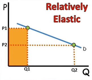 <p>TR increases [bc they stretch in motion]</p>