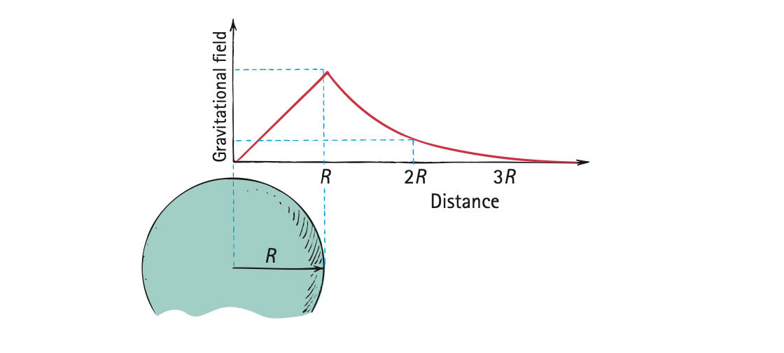 Gravitational field intensity inside and outside a solid planet of uniform density.