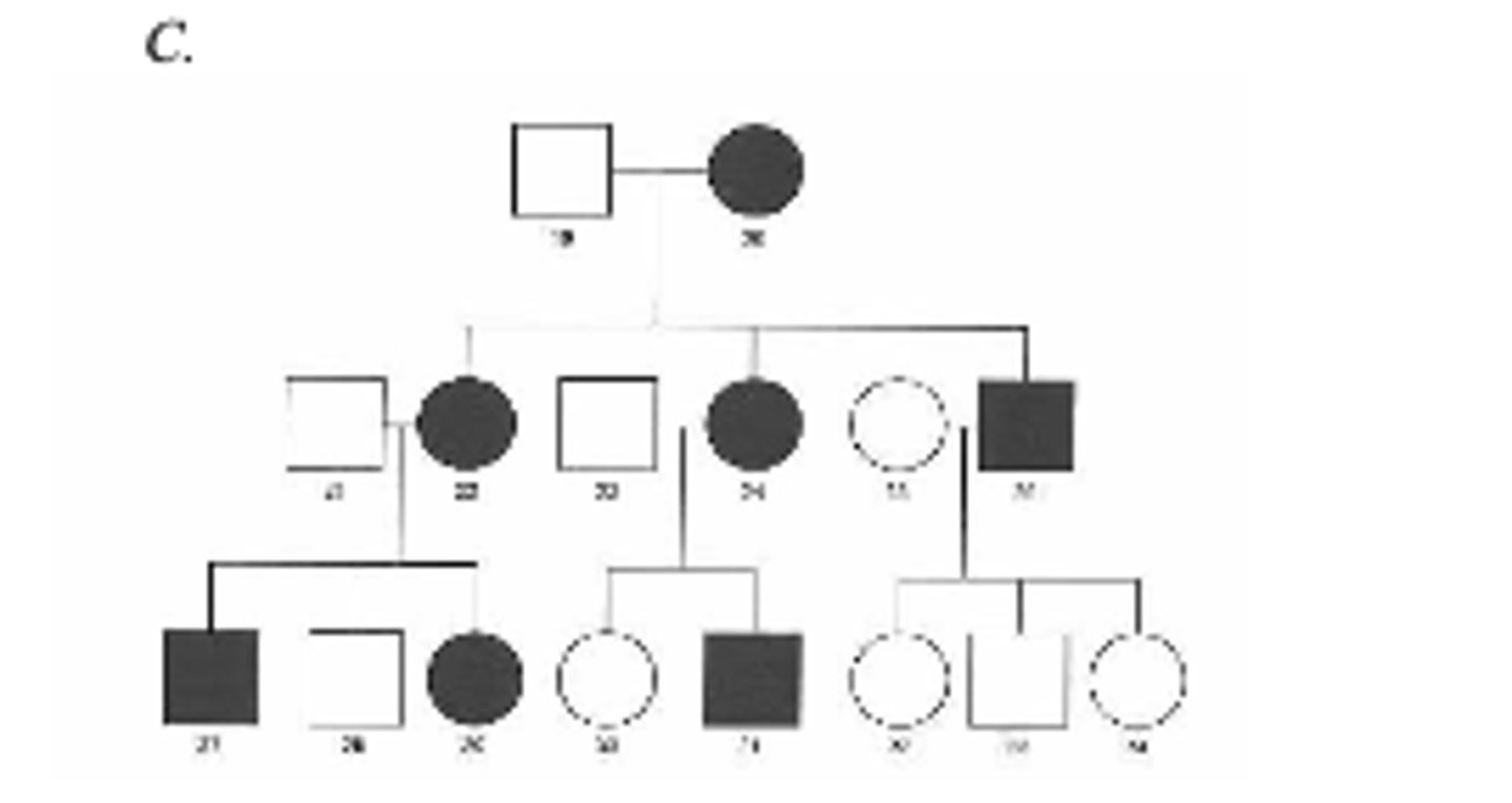 <p>Eitheranswerisacceptableforthisonewithoutknowingmoreinformation.</p><p>The mutation is likely in mtDNA because it seems to show a maternal pattern of inheritance with an affected female having affected offspring and an affected male having unaffected offspring. Individuals 28 and 30 may be phenotypically normal (although they have an affected mother) due to inheriting a sufficient ratio of normal versus mutant mitochondria to prevent disease symptoms. Alternatively, it could be autosomal dominant transmission with incomplete penetrance (although less likely).You will not get one a tricky as this on the exam- on the exam I would say to assume complete penetrance of any inherited mutations.</p>