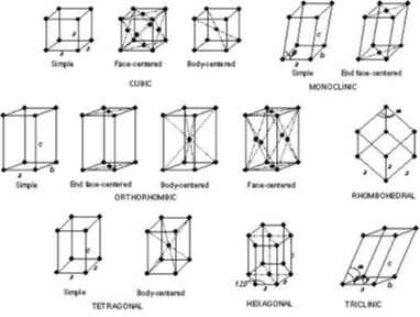 <ul><li><p>crystalline materials are arranged in an ordered fashion</p></li><li><p>type of crystal structure affects properties</p></li><li><p>only looking at the first three in picture</p></li></ul><p></p>