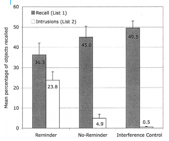 <p>On Day 1, participants learned a set of objects placed in a blue basket. Blue basket briefly mentioned on Day 2 (the “subtle reminder”) before learning of a new set of items. Test on Day 3</p><p>No difference in total recall between groups Reminder group showed more intrusions of List 2 into List 1 –“updating” of List 1 • Reconsolidation as mechanism for incorporating new information into existing memories?</p><p>Intrusion= recalled the object for the wrong day. eg said it was fro day 1 but it was learned in day 2 </p>