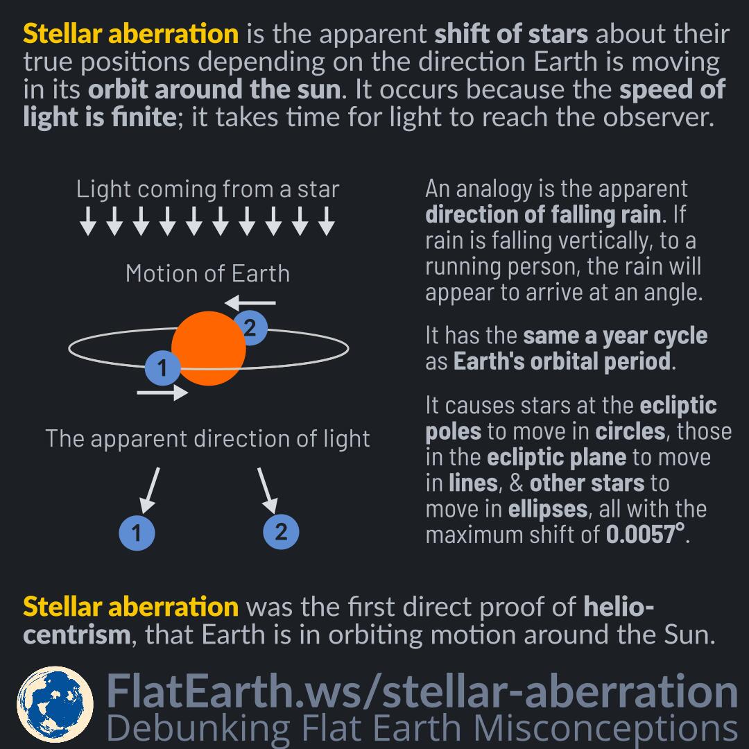 <p>(<strong>not</strong> the same as stellar parallax)</p>