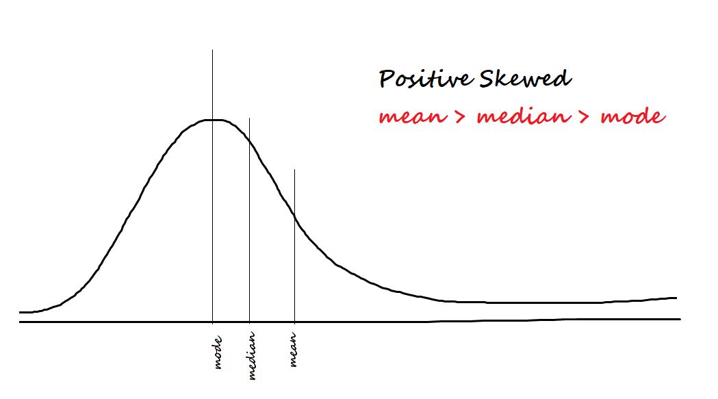 <p>tail falls on positive side (the right) and high frequency on the left</p>