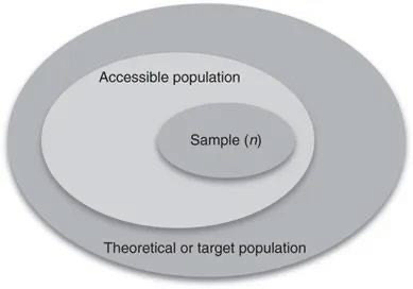 <p>The subset of the target population that the researcher has actual access to.</p>