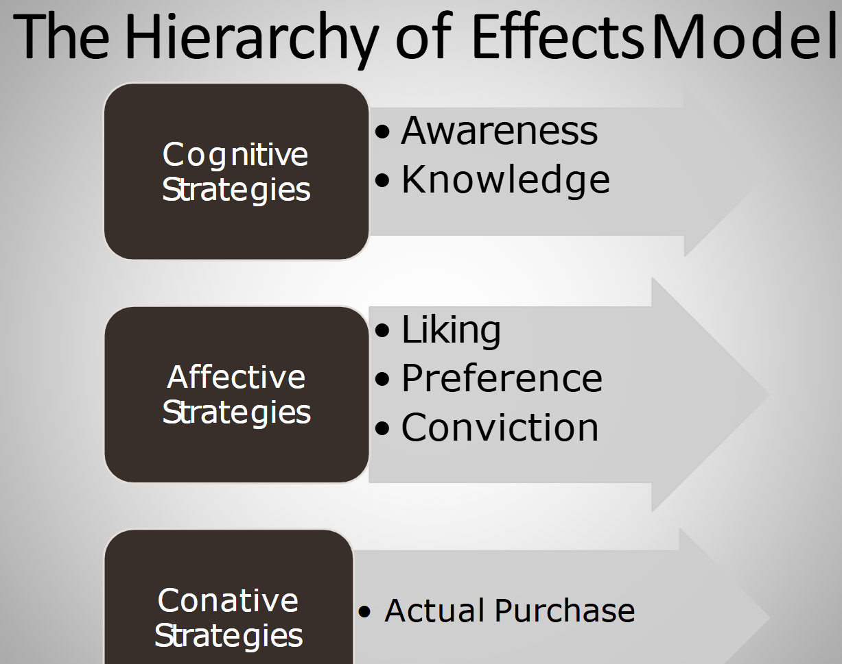 <p>Primary tactic/approach to deliver message theme</p><ul><li><p>Cognitive</p></li><li><p>Affective</p></li><li><p>Conative</p></li></ul><p></p>