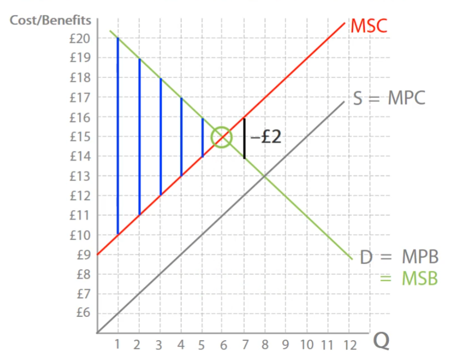 <p>The equilibrium best for society</p>