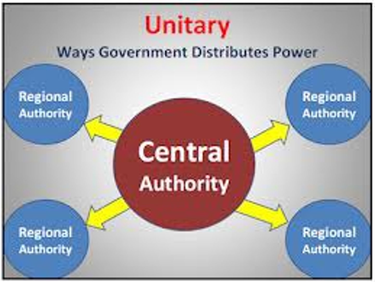 <p>Unitary Governments</p>