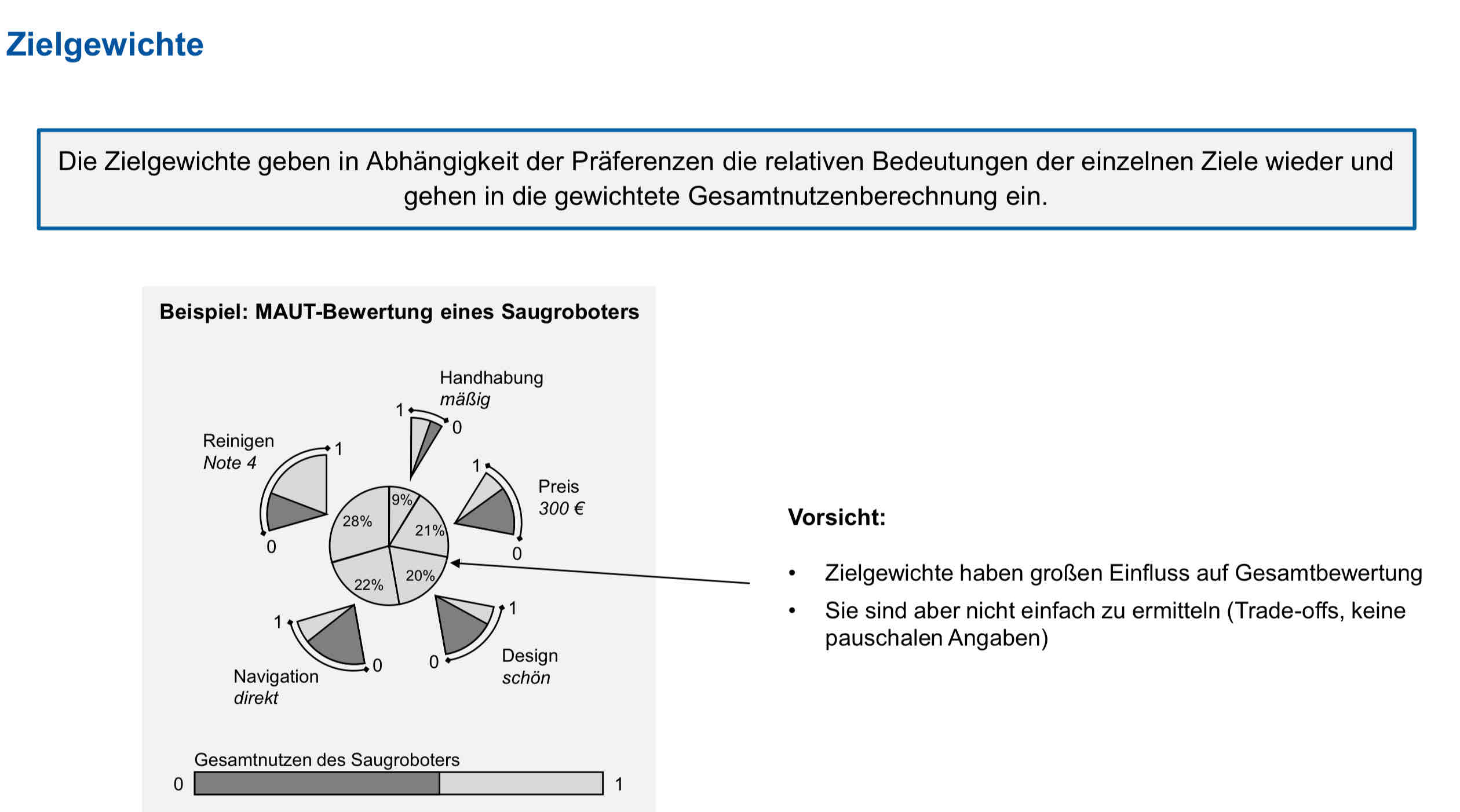 <p>Die Zielgewichte geben in Abhängigkeit der Präferenzen die relativen Bedeutungen der einzelnen Ziele wieder und gehen in die gewichtete Gesamtnutzenberechnung ein.</p>