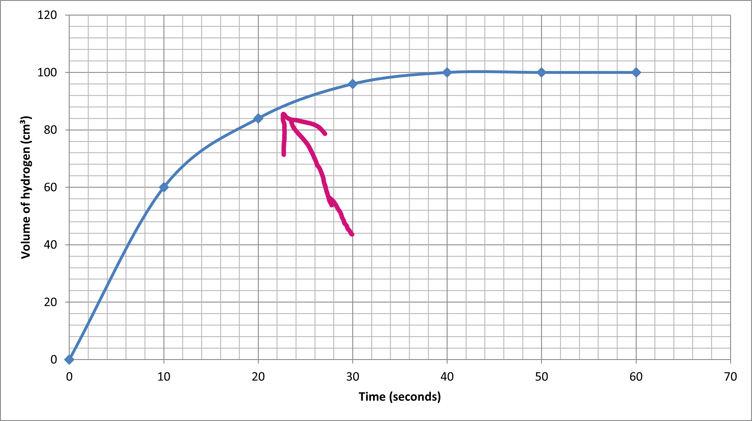 <p>Using the rate of reaction graph, describe what is happening at the point where the arrow is point at</p>