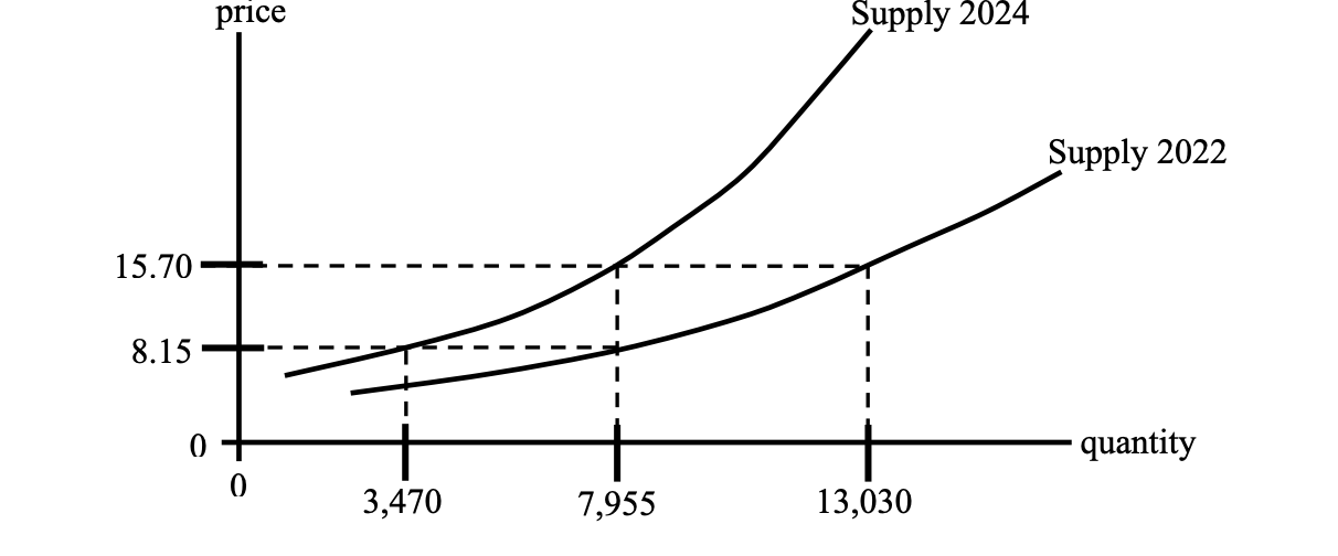 <p>a decrease in the number of potential producers of beef</p>