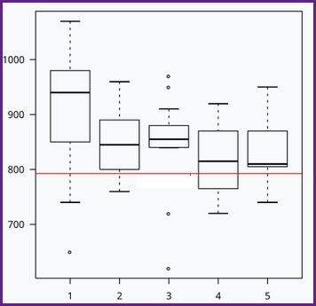 <p><span>In the boxplots of continuous data values shown, what percent of the data values lie inside each box, and what percent lie outside each box?</span></p>