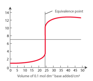<p>What kind of acid and base are show in this graph?</p>