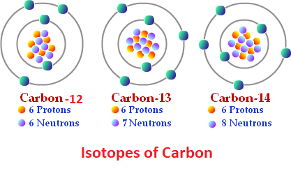 Atoms with the same number of protons but different number of neutrons (can vary) 