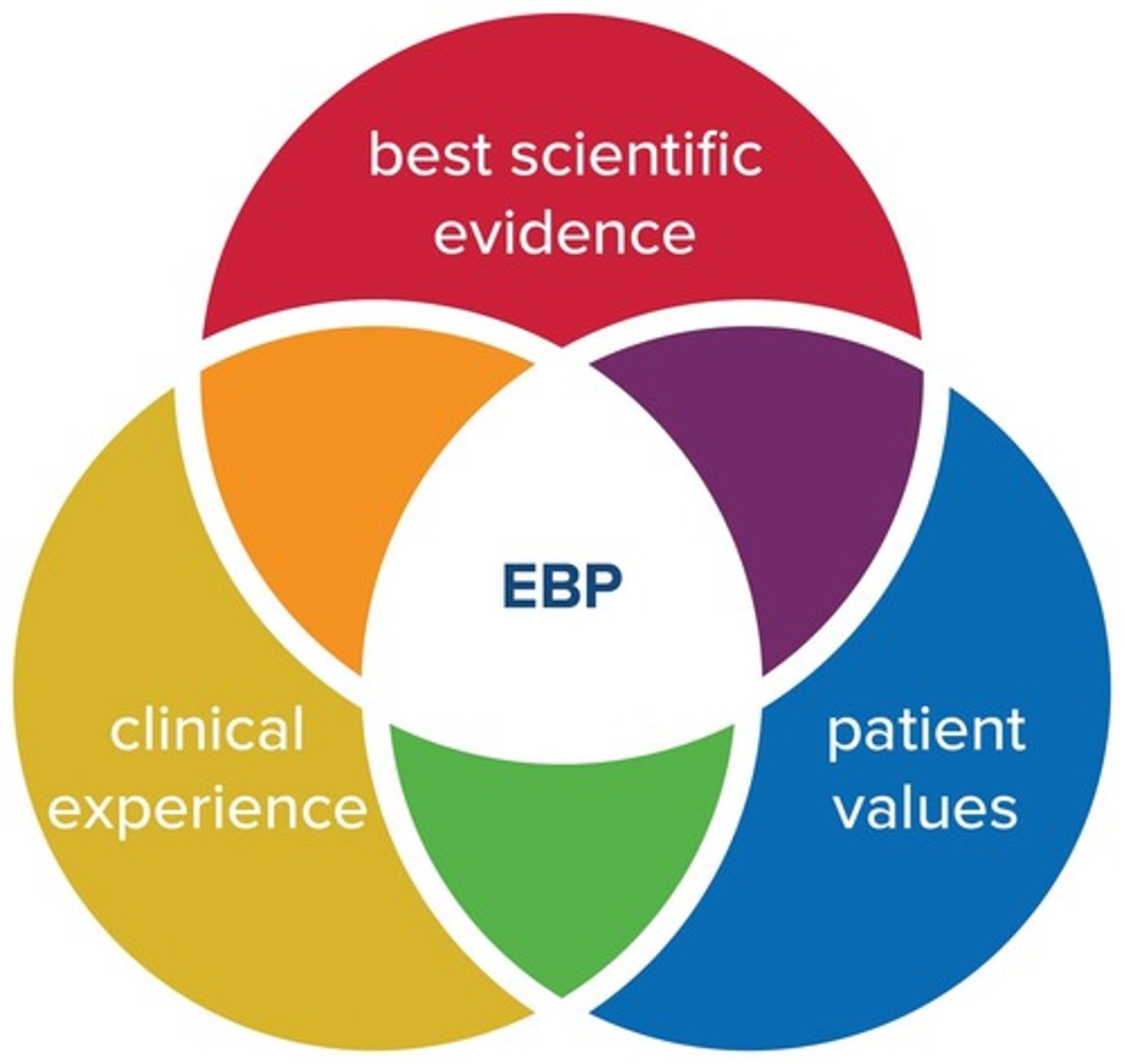 <p>EBP integrates best current evidence with clinical expertise and patient family preferences and values for delivery of optimal health care.</p>