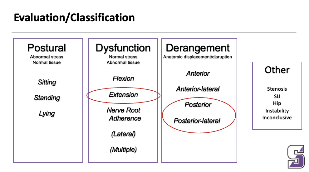 <p>____</p><p><span>Postural- named for aggravating static or sustain posture&nbsp; Dysfunction- direction of restriction and pain provacation is the same, if you can’t flex and flexion causes you pain…then you are a flexion dysfunction</span></p><p style="text-align: left;"><span>Derangement- based on conceptual model of disc; named for the direction in which the NP is shifted in the disk.</span></p><p style="text-align: left;"></p><p style="text-align: left;"></p><p style="text-align: left;"><span>Pproblems with a disc typically come from repeated ans sustained flexion – so you do repeated extension to get the fluid back into the disc since it’s a jelly doughnut</span></p>