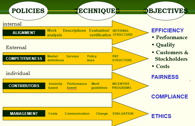 <ul><li><p>internal alignment: work analysis, descriptions, evaluation/certification →internal structure</p></li><li><p>external competitiveness: market definitions, surveys, policy lines →pay structure</p></li><li><p>individual contributors: seniority based, performance based, merit guidelines →incentive programs</p></li><li><p>management: costs, communication, change →evaluation</p></li></ul><p></p>