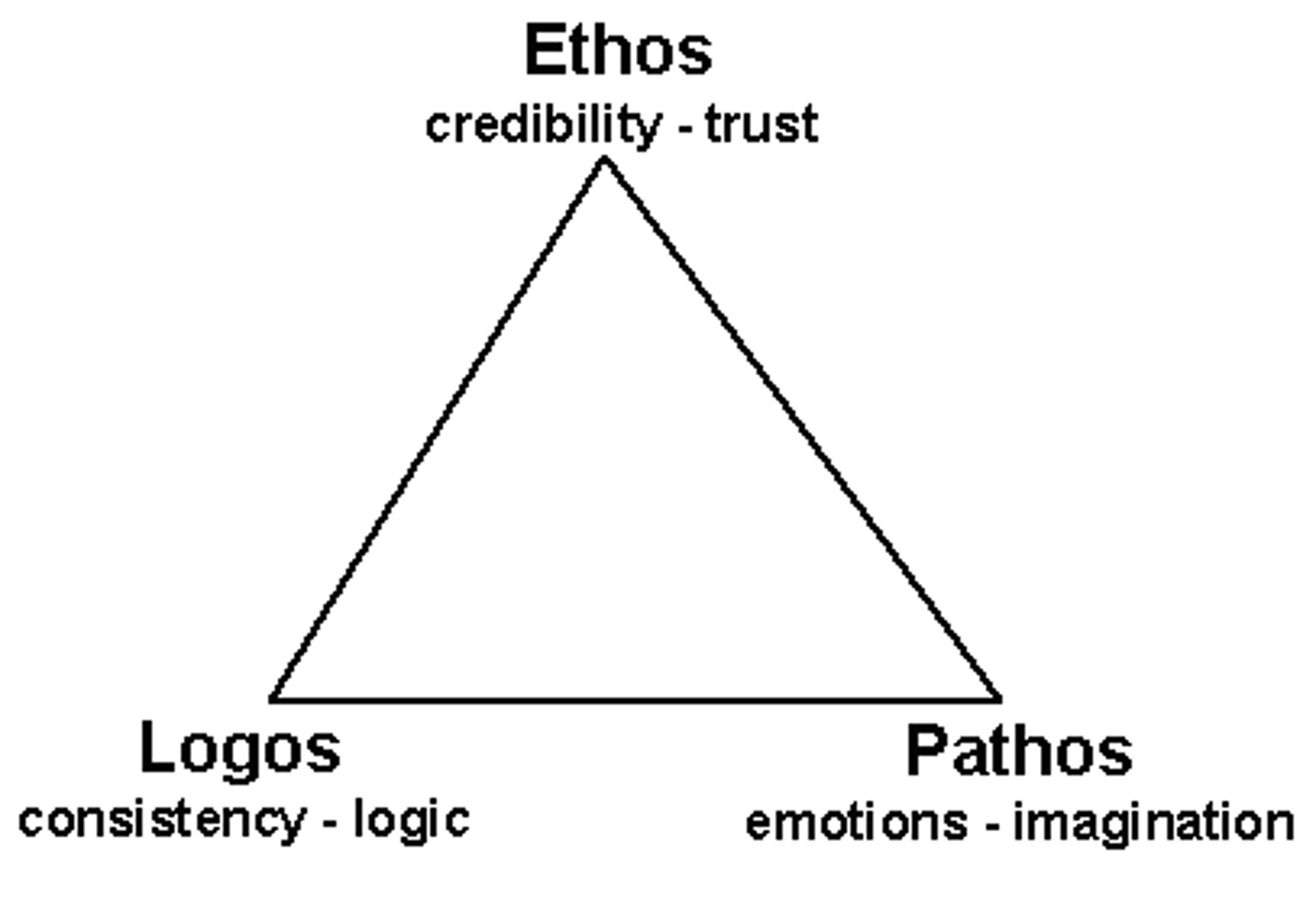 <p>- any source, person, or principle that provides the foundation for making moral decisions or arguing an ethical perspective</p><p>- gives guidelines on how people ought to act</p>
