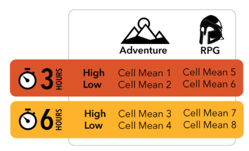 <ul><li><p>Have additional main effects and interactions</p></li><li><p>A design with <em>three</em> or <em>more</em> independent variables (2×2×2)</p><ul><li><p>2 (three hours versus six hours)</p></li><li><p>x 2 (adventure versus RPG)</p></li><li><p>x 2 (low versus high delay of gratification) design has <em>six</em> conditions</p></li></ul></li></ul>