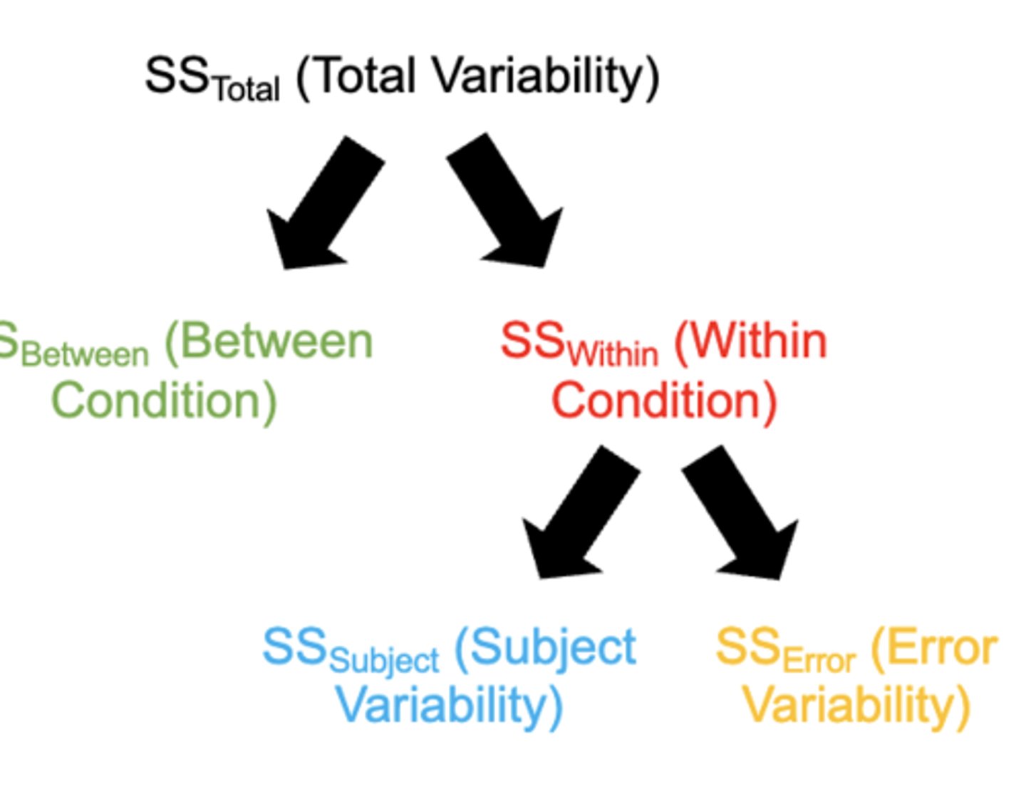 <p>includes the variability associated with SSIV 2 and the interaction between IV1 and IV2 SSIV 1∗IV 2 (when more than one IV is present, η 2 p will always be larger than η 2 )</p>