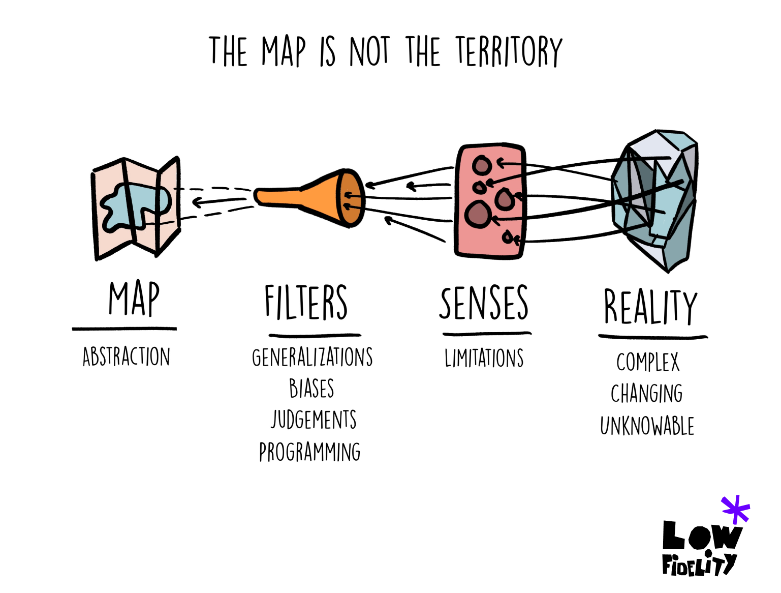 <p><span><span>Будь-яка модель чи абстракція є лише спрощеною репрезентацією реальності, а не самою реальністю.</span></span></p>