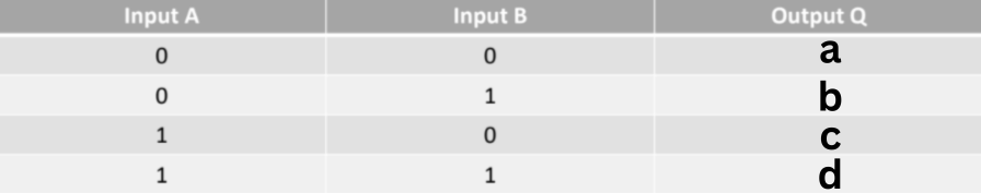 <p><span style="color: rgb(0, 0, 0);"><span>Finish this Truth Table</span></span></p><p><span style="color: rgb(0, 0, 0);"><em><span>NAND Gate</span></em></span></p>