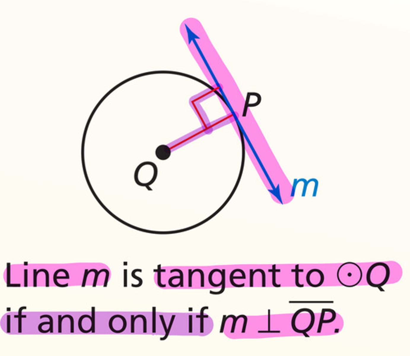 <p>In a plane, a line is tangent to a circle if and only if the line is perpendicular to a radius of the circle at its endpoint on the circle</p>