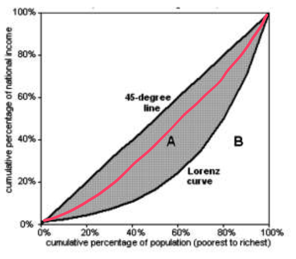 <p>It gets closer to the line of absolute equality</p>