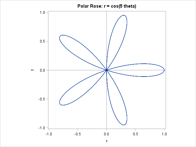 <p>polar rose; if n is odd, it will have n amount of petals. if n even —&gt; 2n amount of petals</p>