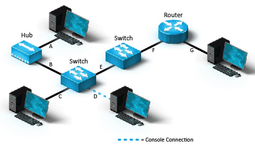 <p>Determine whether each connection should use a straight-through or crossover cable.</p>