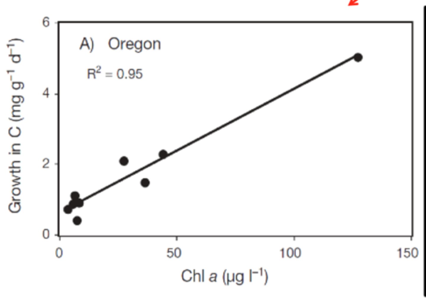 <p>Mussel productivity increases with phytoplankton biomass</p>