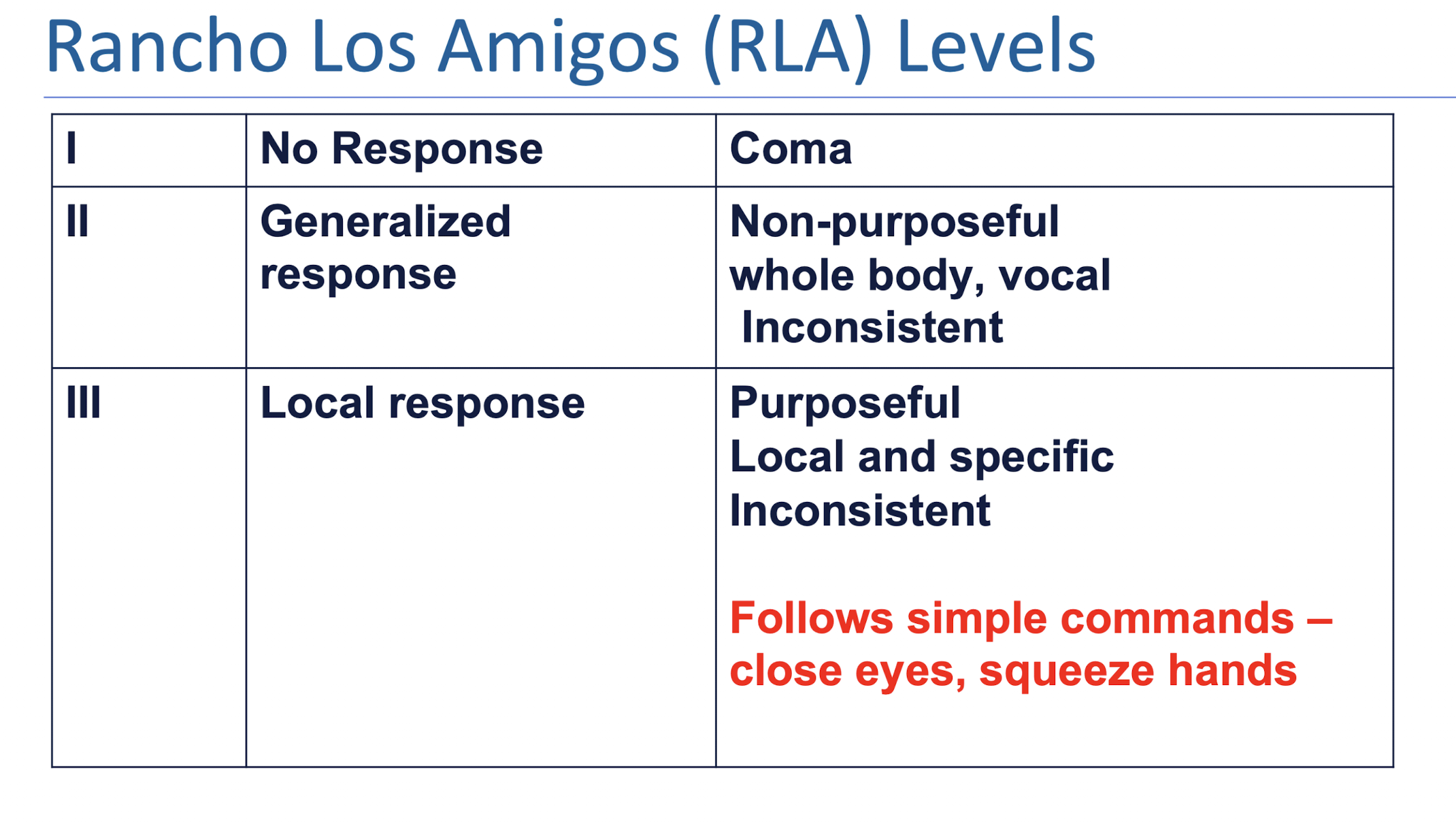 <p>RLA: Levels I-III</p>