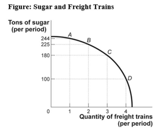 Ref 2-13 Figure: Sugar and Freight Trains) Use Figure: Sugar and Freight Trains. Suppose the economy is operating at point *B*. The opportunity cost of producing the third freight train would be _____ tons of sugar.