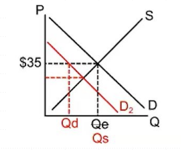 <ul><li><p>When the quantity supplied is greater than the quantity demanded at the prevailing price </p></li><li><p>QS &gt; QD </p></li><li><p>Producers want to sell more units than consumers want to buy</p></li></ul><p></p>