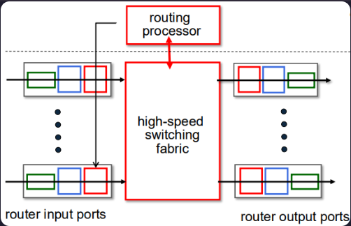 <ul><li><p>routing, management control plane (software) operates in millisecond time frame</p></li><li><p>forwarding data plane (hardware) operates in nanosecond timeframe</p></li></ul><p></p>