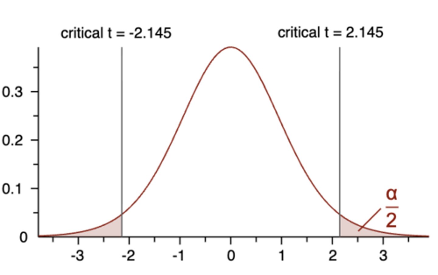 <p>Exactly the same for a non-directional (two-tailed) test:</p><p>- Is calculated t-value ≥ pos. critical t-value</p><p>- Or is calculated t-value ≤ neg. critical t-value</p>