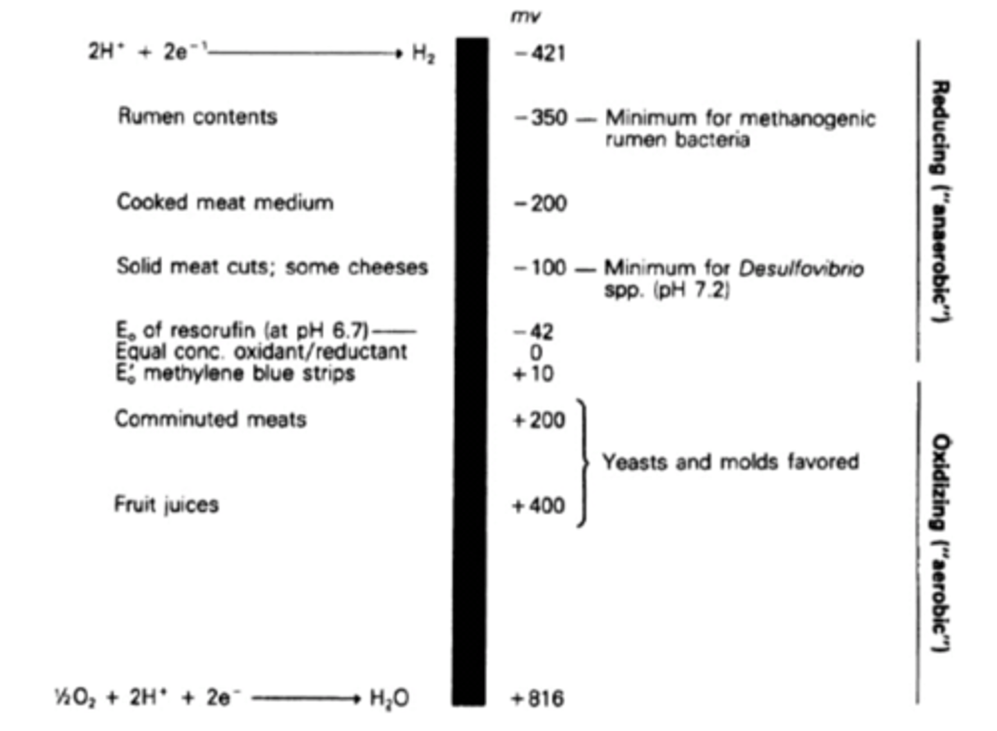 <p>The oxidation/ reduction potential of a substrate = the ease of which a substrate loses or gains electrons</p><ul><li><p>Loses electrons = oxidised</p></li><li><p>Gains electrons = reduced</p></li></ul><p>Eh = pH 7</p><p></p><p>Potential difference can be measured and expressed as mV</p>
