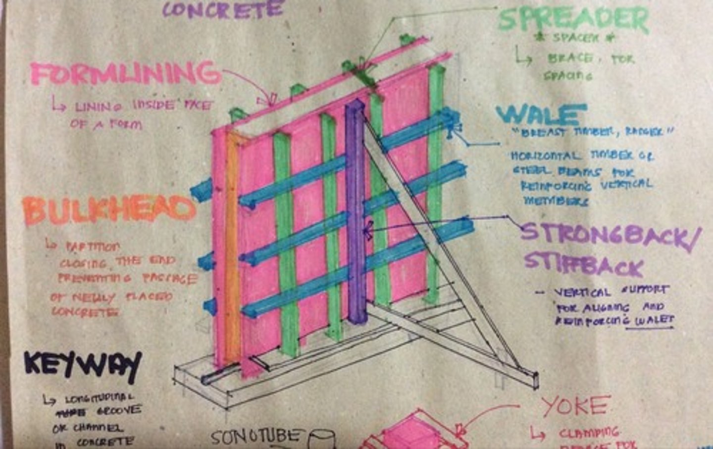 <p>Wall formwork</p>