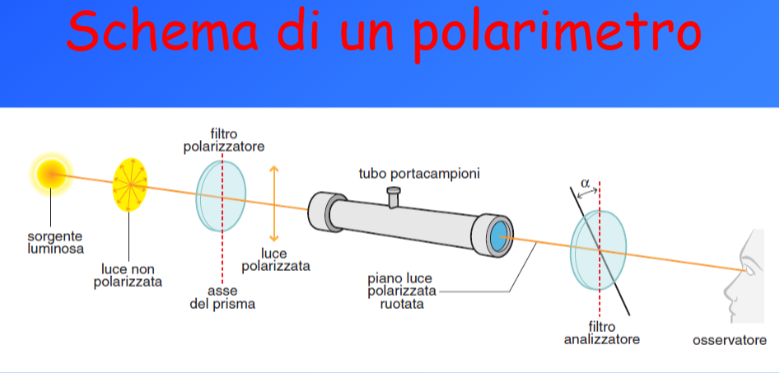 <p><span>È la capacità di molecole chirali (enantiomeri) di ruotare il piano della luce polarizzata, fenomeno noto come attività ottica.</span> Si determina con il polarimento .</p>