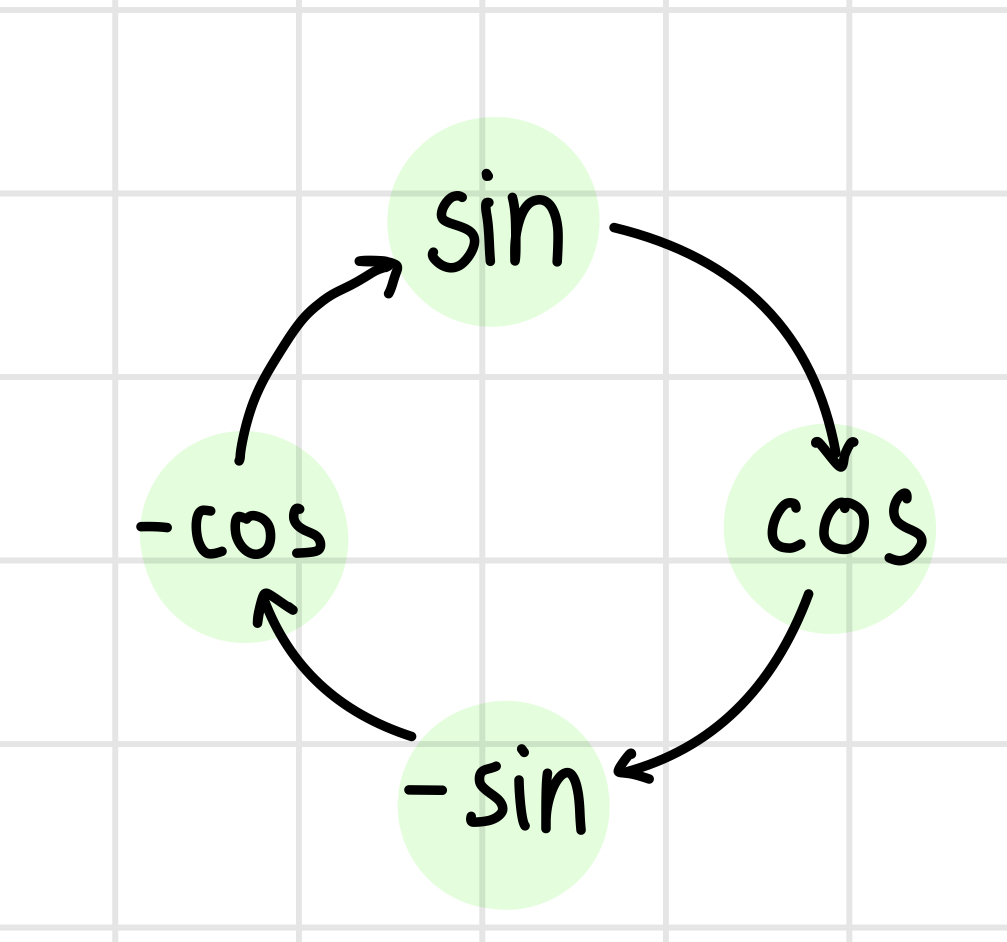 <p>sin’ = cos, cos’=-sin, -sin’=-cos, -cos=sin</p>