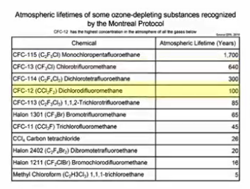 <p>Montreal Protocol slows Ozone depletion by banning CFCs</p>