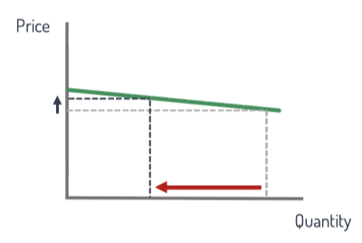<p>Markets in which...<br>1. All businesses in an industry sell identical<br>goods.<br>2. There are many sellers and many buyers,<br>each of whom is small relatively to the size<br>of the market.</p><p></p><ul><li><p># of sellers - Many</p></li><li><p>Type of product - Identical</p></li><li><p>Market Power - None</p></li></ul><p></p><p>Relatively flat curve → Highly elastic </p><p>ex:</p><ul><li><p>Corn farmers</p></li><li><p>stock market</p></li></ul><p></p>