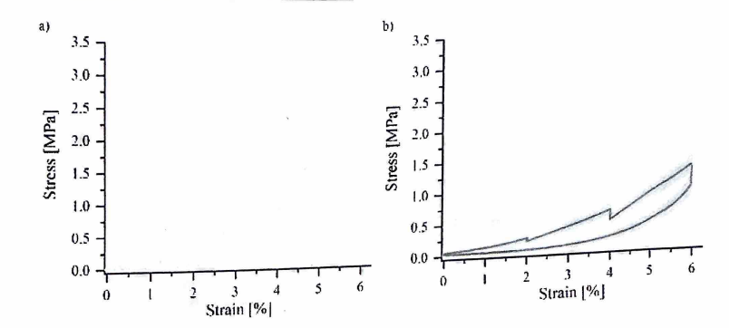 <p>Below are stress-strain curves obtained for fascicle bundles dissected from: a) posterior side and b) anterior side of bovine Achilles tendon. Samples were stretched with 1 % s-1 strain rate to 6% and unloaded to 0% strain. From these curves, you can conclude that posterior samples had greater _______ and_____________.</p><p>a. Ultimate tensile strength and storage modulus</p><p>b. Stress relaxation and tan Delta</p><p>c. Elastic modulus and hysteresis</p><p>d. Loss modulus and Delta</p>