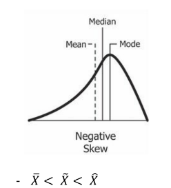 <p>Negative Skew</p>