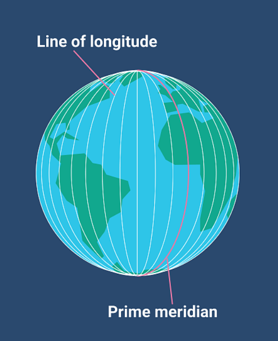 <p>The set of curving imaginary lines that run North-South, coming together at the poles. They measure distance (degrees), east or west of the Prime Meridian</p>