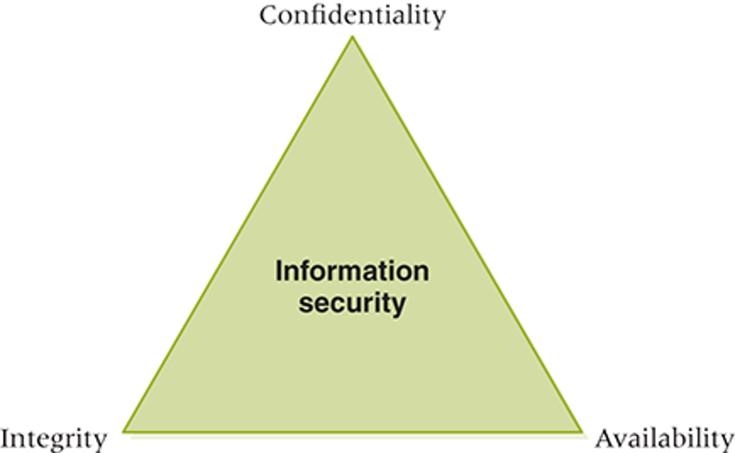 <p>Confidentiality, Availability &amp; Integrity</p>